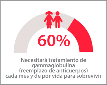 60 % de Niñas y Niños requerirá Gammaglobulina